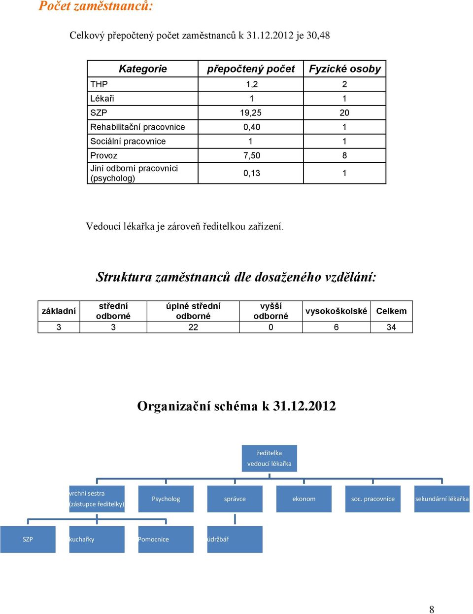 Jiní odborní pracovníci (psycholog) 0,13 1 Vedoucí lékařka je zároveň ředitelkou zařízení.