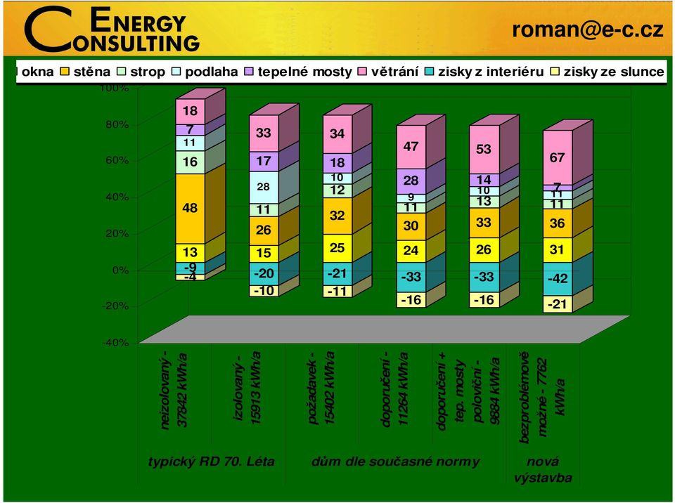 31-42 -21-40% neizolovaný - 37842 kwh/a izolovaný - 15913 kwh/a požadavek - 15402 kwh/a ení - 11264 kwh/a ení + tep.