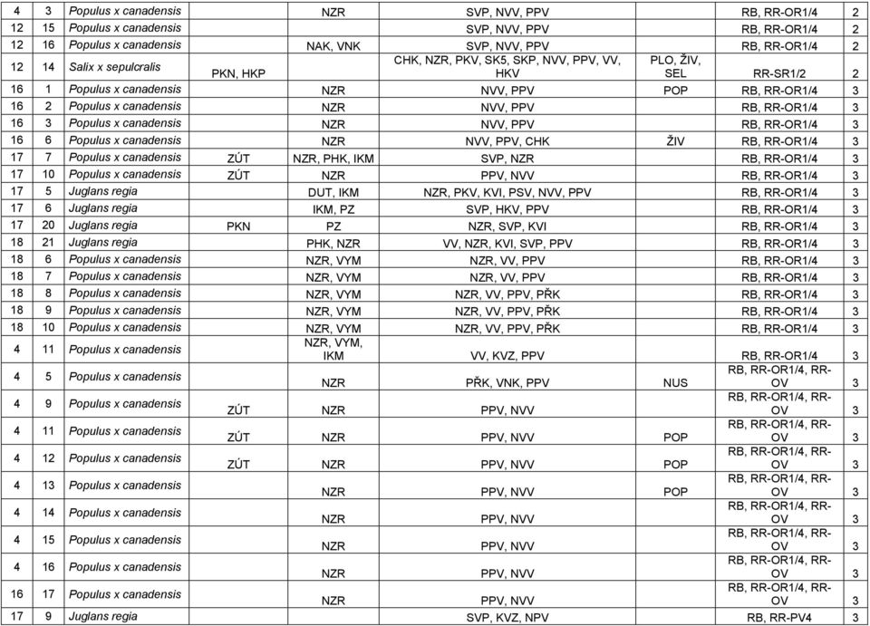 Populus x canadensis NZR NVV, PPV RB, RR-OR1/4 3 16 6 Populus x canadensis NZR NVV, PPV, CHK ŽIV RB, RR-OR1/4 3 17 7 Populus x canadensis ZÚT NZR, PHK, IKM SVP, NZR RB, RR-OR1/4 3 17 10 Populus x