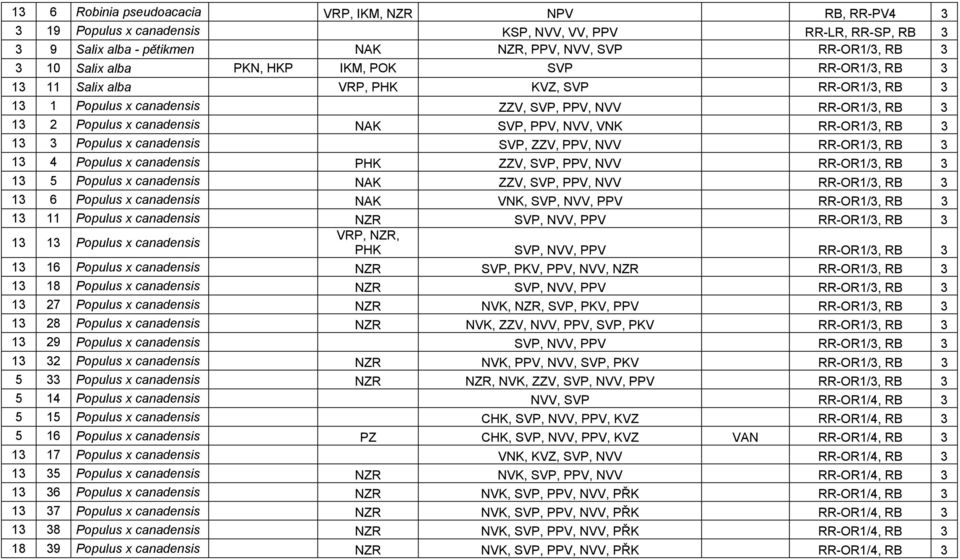 RR-OR1/3, RB 3 13 3 Populus x canadensis SVP, ZZV, PPV, NVV RR-OR1/3, RB 3 13 4 Populus x canadensis PHK ZZV, SVP, PPV, NVV RR-OR1/3, RB 3 13 5 Populus x canadensis NAK ZZV, SVP, PPV, NVV RR-OR1/3,