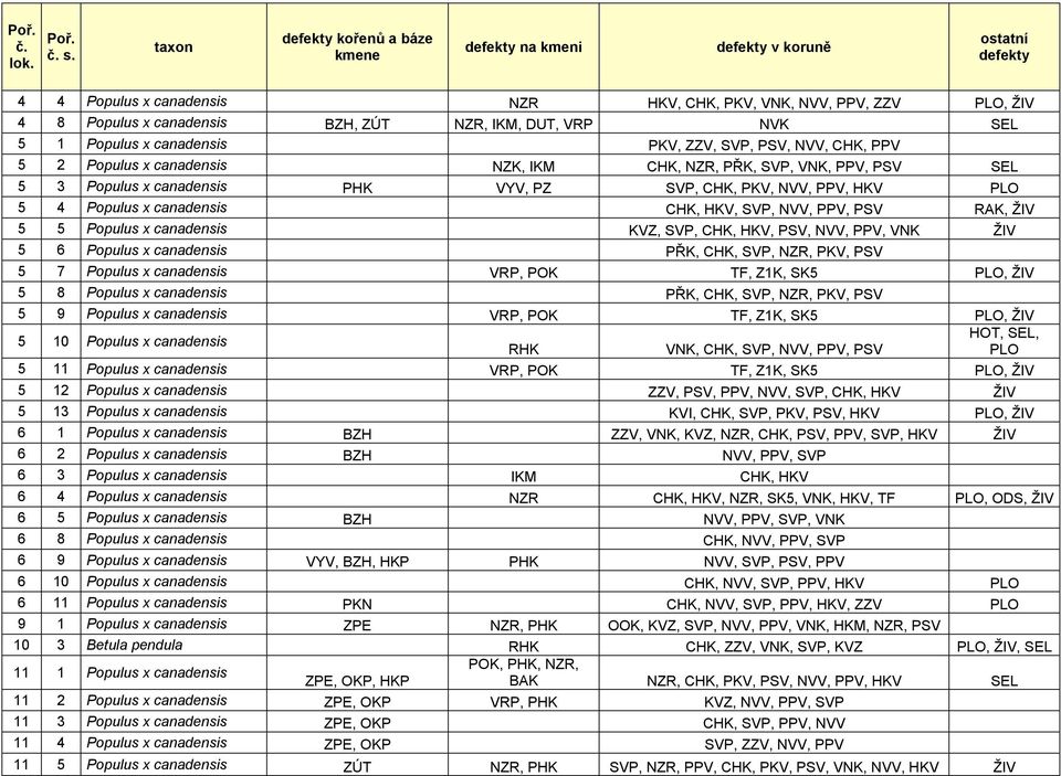 x canadensis CHK, HKV, SVP, NVV, PPV, PSV RAK, ŽIV 5 5 Populus x canadensis KVZ, SVP, CHK, HKV, PSV, NVV, PPV, VNK ŽIV 5 6 Populus x canadensis PŘK, CHK, SVP, NZR, PKV, PSV 5 7 Populus x canadensis