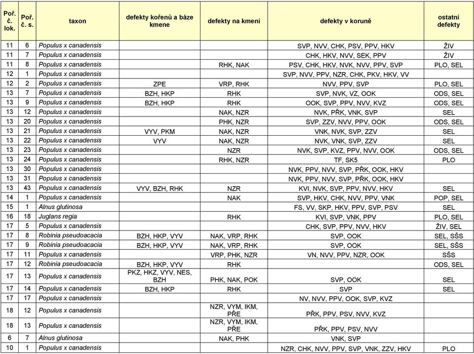 HKP RHK SVP, NVK, VZ, OOK ODS, SEL 13 9 Populus x canadensis BZH, HKP RHK OOK, SVP, PPV, NVV, KVZ ODS, SEL 13 12 Populus x canadensis NAK, NZR NVK, PŘK, VNK, SVP SEL 13 20 Populus x canadensis PHK,