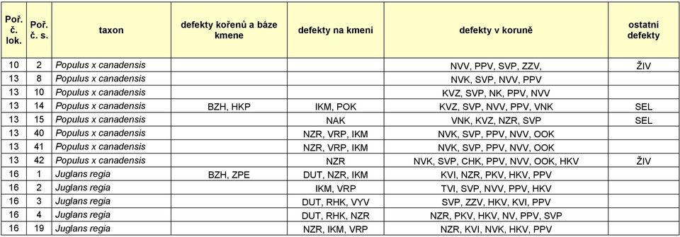 x canadensis NZR, VRP, IKM NVK, SVP, PPV, NVV, OOK 13 42 Populus x canadensis NZR NVK, SVP, CHK, PPV, NVV, OOK, HKV ŽIV 16 1 Juglans regia BZH, ZPE DUT, NZR, IKM KVI, NZR, PKV, HKV, PPV 16 2 Juglans