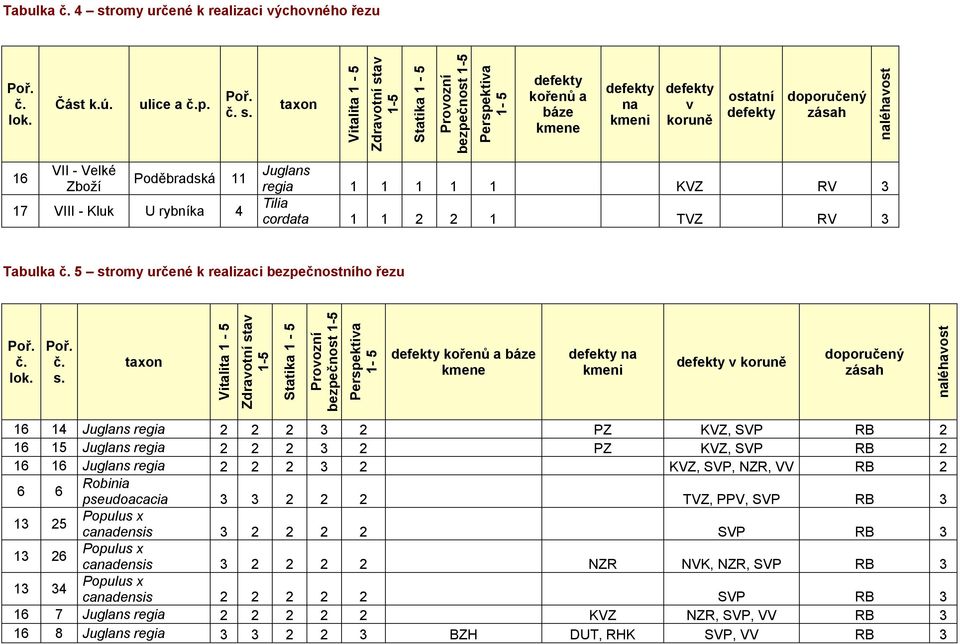 Vitalita 1-5 Zdravotní stav 1-5 Statika 1-5 Provozní bezpečnost 1-5 Perspektiva 1-5 kořenů a báze kmene na kmeni v koruně ostatní doporučený zásah naléhavost 16 VII - Velké Zboží Poděbradská 11 17