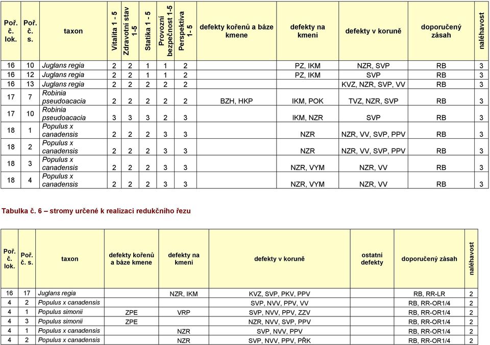 pseudoacacia 3 3 3 2 3 IKM, NZR SVP RB 3 18 1 Populus x canadensis 2 2 2 3 3 NZR NZR, VV, SVP, PPV RB 3 18 2 Populus x canadensis 2 2 2 3 3 NZR NZR, VV, SVP, PPV RB 3 18 3 Populus x canadensis 2 2 2