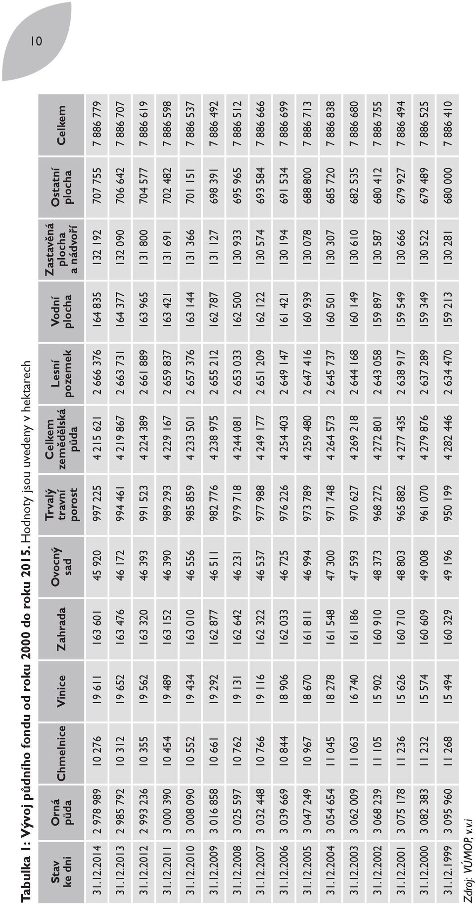 plocha Celkem 31.12.2014 2 978 989 10 276 19 611 163 601 45 920 997 225 4 215 621 2 666 376 164 835 132 192 707 755 7 886 779 31.12.2013 2 985 792 10 312 19 652 163 476 46 172 994 461 4 219 867 2 663 731 164 377 132 090 706 642 7 886 707 31.