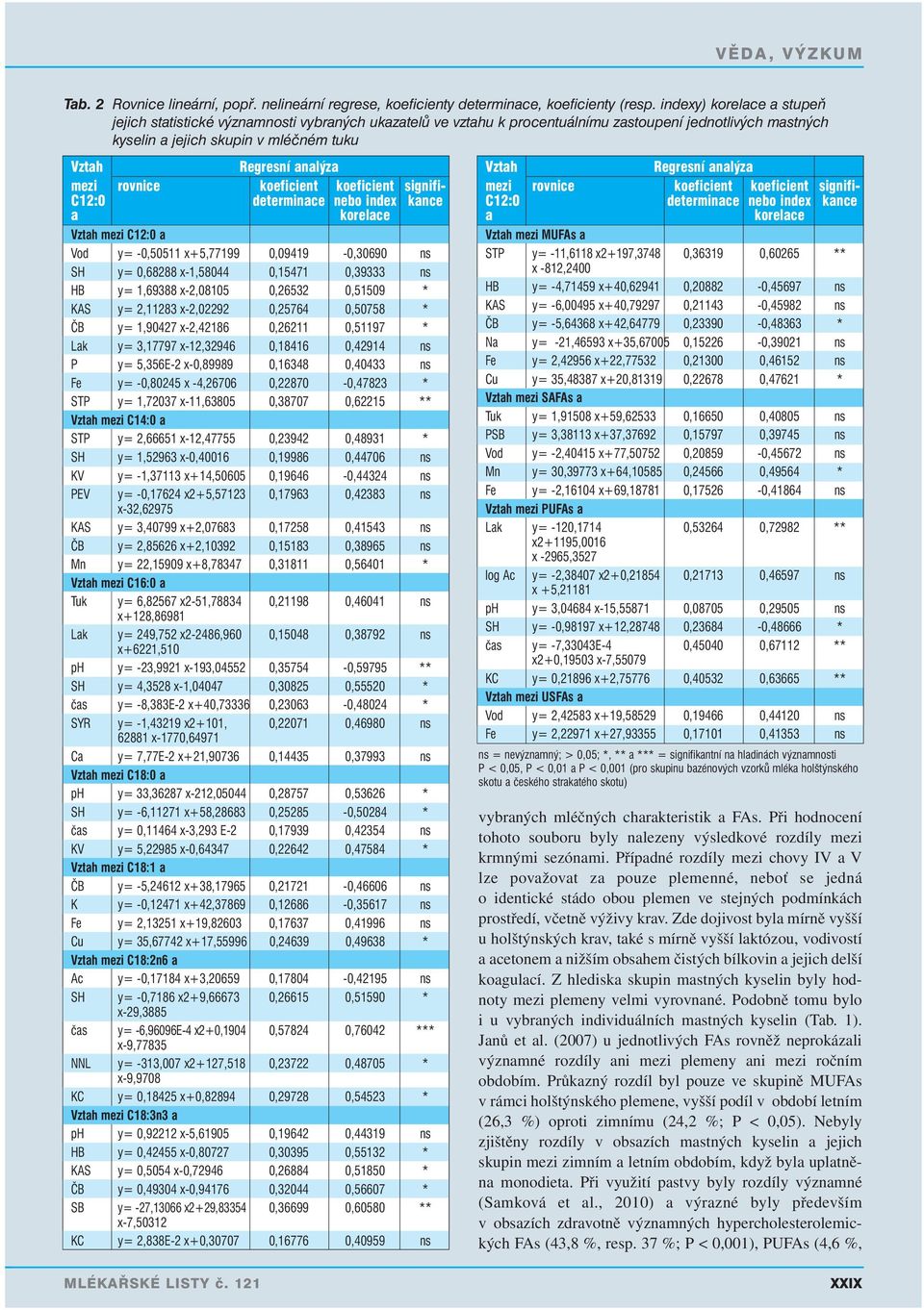 mezi rovnice koeficient koeficient signifi- C12:0 determinace nebo index kance a korelace Vztah mezi C12:0 a Vod y= -0,50511 x+5,77199 0,09419-0,30690 ns SH y= 0,68288 x-1,58044 0,15471 0,39333 ns HB