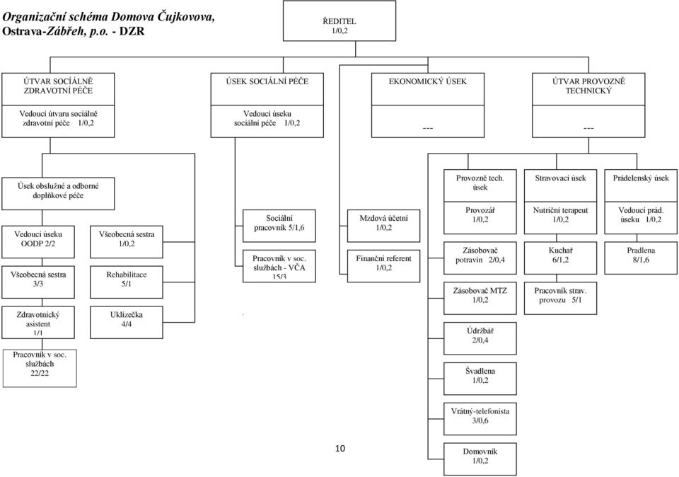 sociální péče --- --- Úsek obslužné a odborné doplňkové péče Provozně tech.
