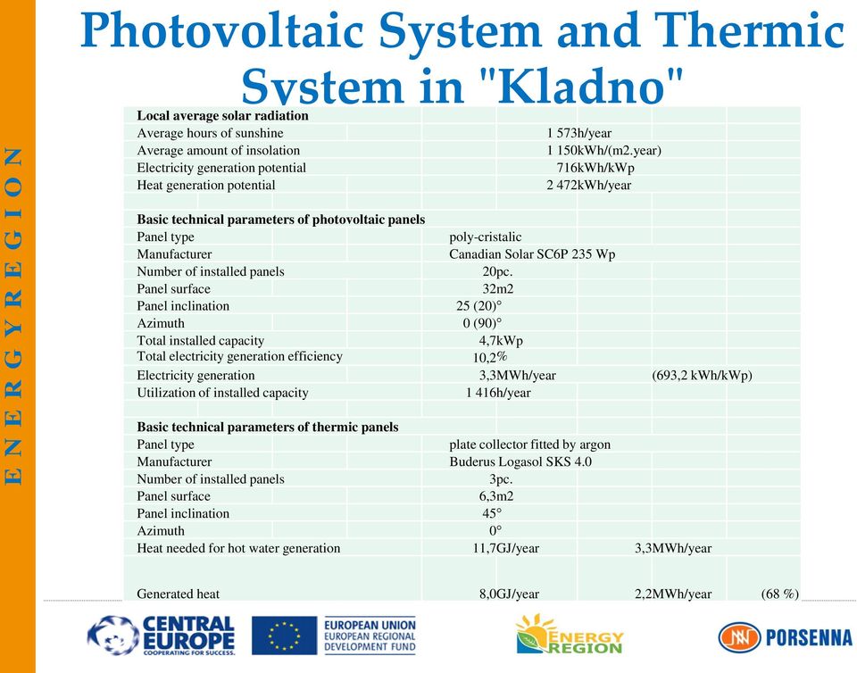 year) 716kWh/kWp 2 472kWh/year Basic technical parameters of photovoltaic panels Panel type poly-cristalic Manufacturer Canadian Solar SC6P 235 Wp Number of installed panels 20pc.