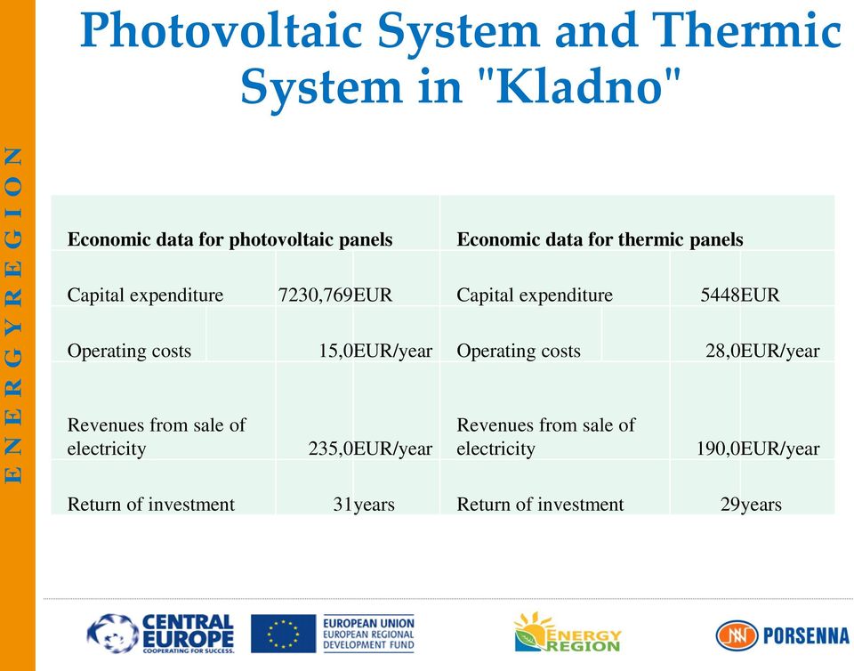 EUR Capital expenditure 5448 EUR Operating costs 15,0 EUR/year Operating costs 28,0 EUR/year Revenues from sale of