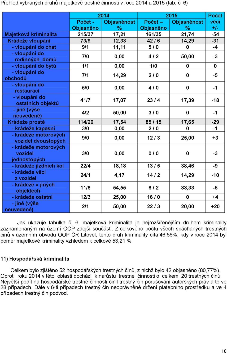 6) 2014 2015 Počet Počet - Objasněnost Počet Objasněnost věcí Objasněno % Objasněno % +/- Majetková kriminalita 215/37 17,21 161/35 21,74-54 Krádeže vloupání 73/9 12,33 42 / 6 14,29-31 - vloupání do