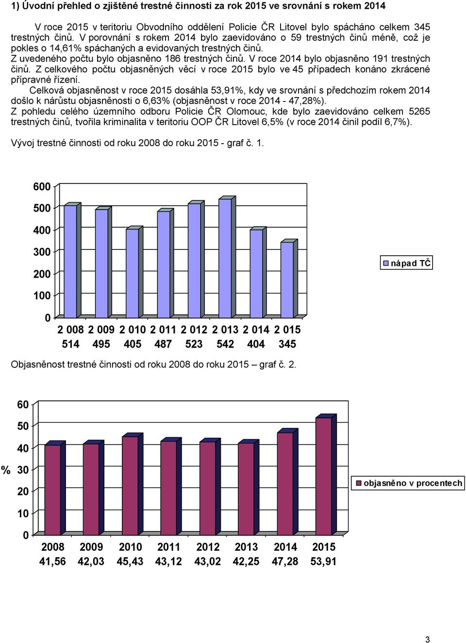 V roce 2014 bylo objasněno 191 trestných činů. Z celkového počtu objasněných věcí v roce 2015 bylo ve 45 případech konáno zkrácené přípravné řízení.