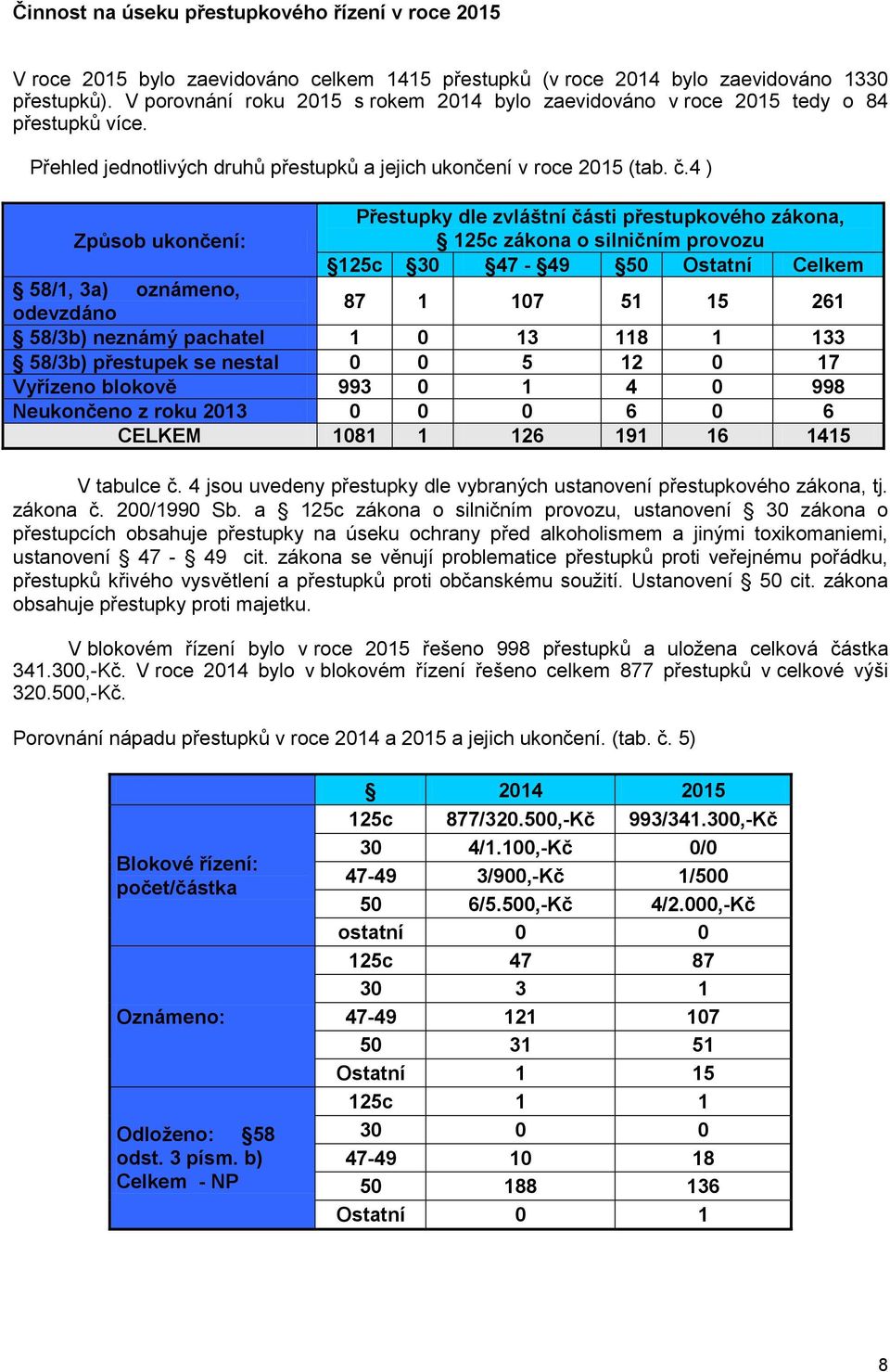 4 ) Přestupky dle zvláštní části přestupkového zákona, Způsob ukončení: 125c zákona o silničním provozu 125c 30 47-49 50 Ostatní Celkem 58/1, 3a) oznámeno, odevzdáno 87 1 107 51 15 261 58/3b) neznámý