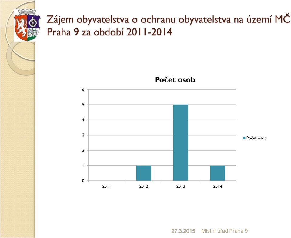 období 2011-2014 6 Počet osob 5 4 3