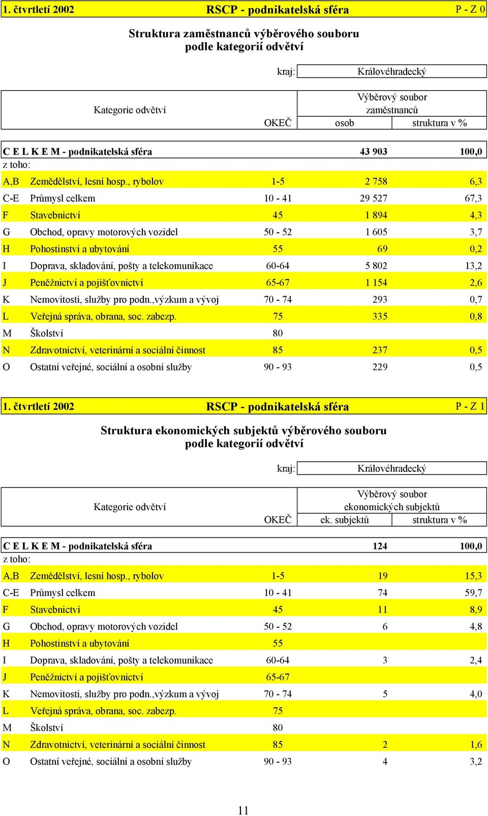 , rybolov 1-5 2 758 6,3 C-E Průmysl celkem 10-41 29 527 67,3 F Stavebnictví 45 1 894 4,3 G Obchod, opravy motorových vozidel 50-52 1 605 3,7 H Pohostinství a ubytování 55 69 0,2 I Doprava,