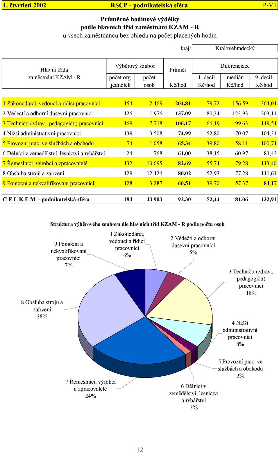 decil jednotek osob Kč/hod Kč/hod Kč/hod Kč/hod 1 Zákonodárci, vedoucí a řídící pracovníci 154 2 469 204,81 79,72 156,59 364,04 2 Vědečtí a odborní duševní pracovníci 126 1 976 137,09 80,24 123,93