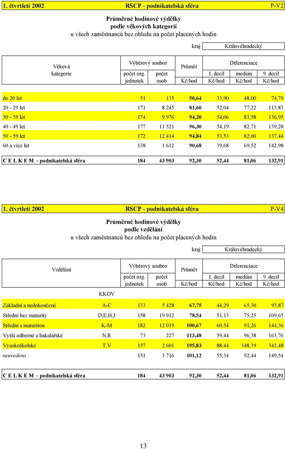 decil jednotek osob Kč/hod Kč/hod Kč/hod Kč/hod do 20 let 51 135 50,64 33,90 48,00 74,79 20-29 let 171 8 245 81,60 52,04 77,22 113,83 30-39 let 174 9 976 94,20 54,06 83,58 136,95 40-49 let 177 11 521