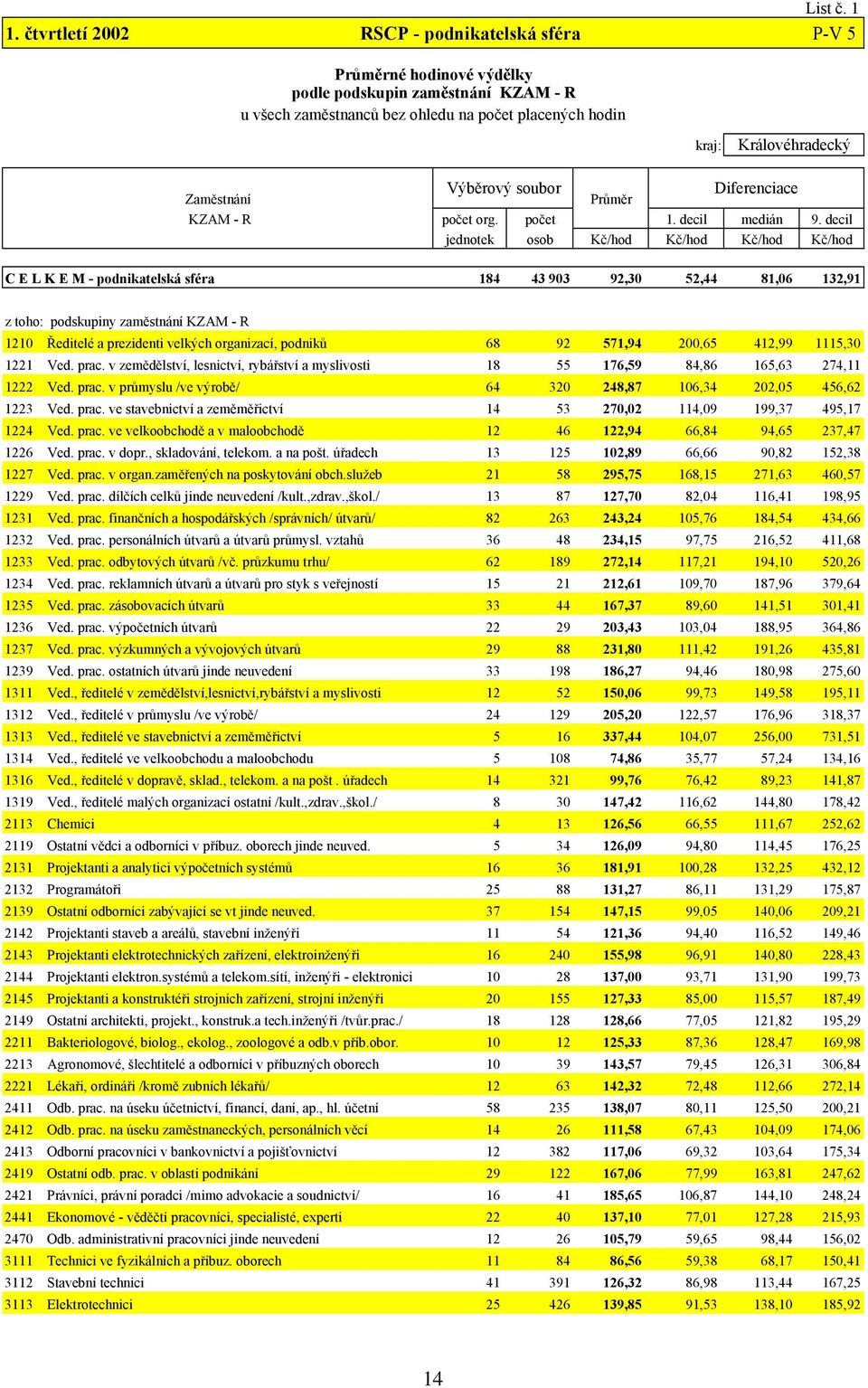 sféra Zaměstnání KZAM - R Výběrový soubor Průměr Diferenciace počet org. počet 1. decil medián 9.