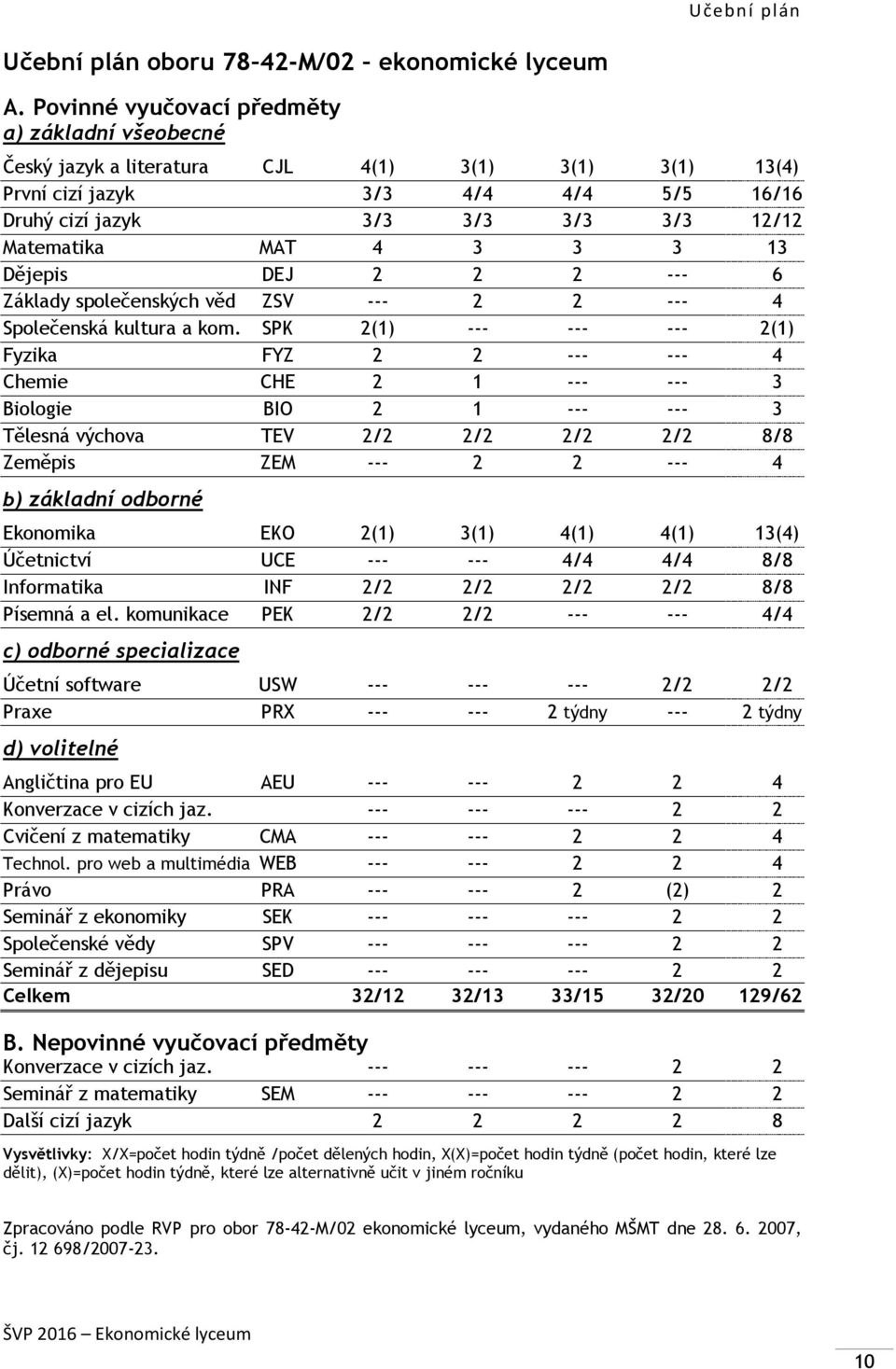 3 3 3 13 Dějepis DEJ 2 2 2 --- 6 Základy společenských věd ZSV --- 2 2 --- 4 Společenská kultura a kom.