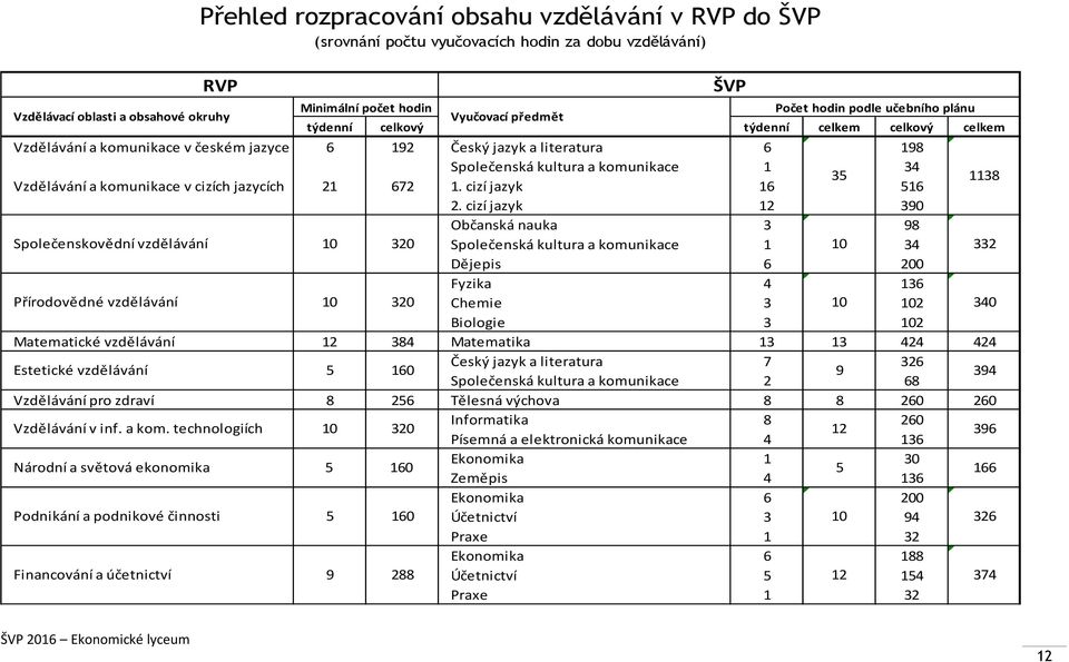 a komunikace v cizích jazycích 21 672 1. cizí jazyk 16 516 1138 2.