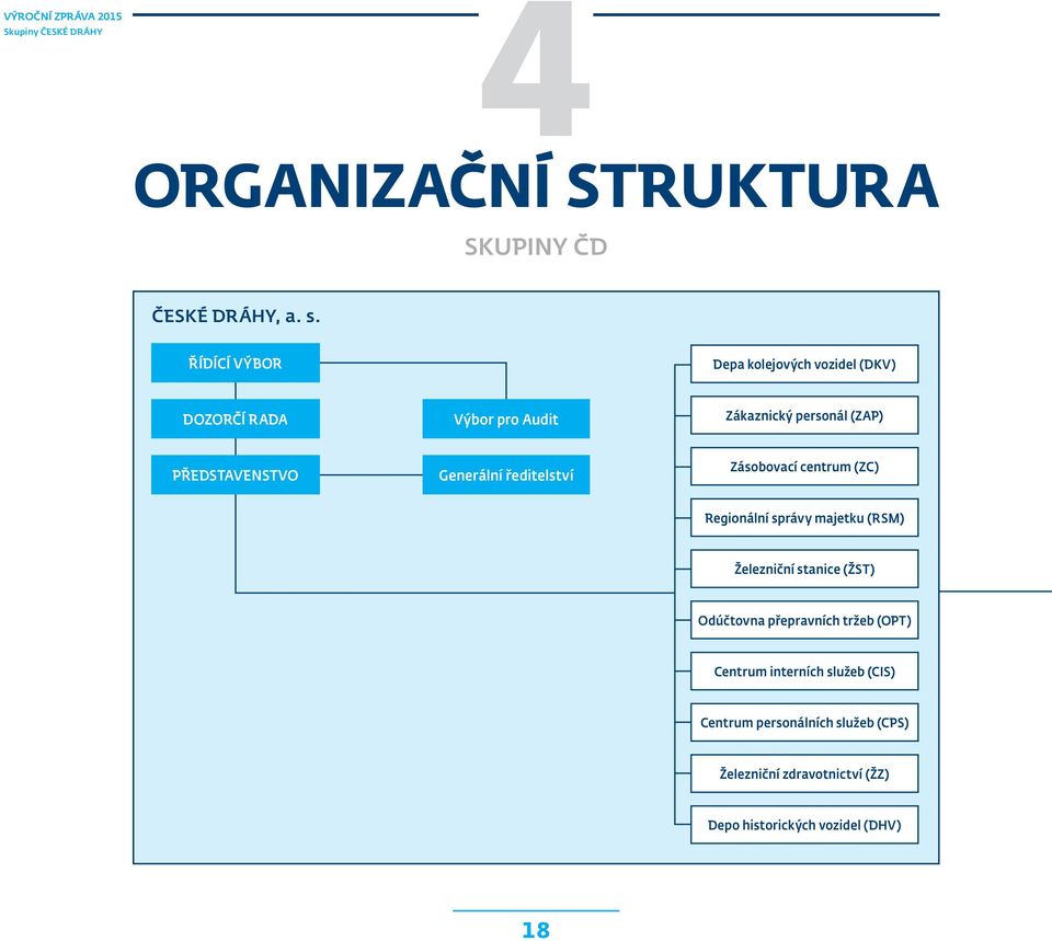 PředstAVENStVO Generální ředitelství Zásobovací centrum (ZC) Regionální správy majetku (RSM) Železniční