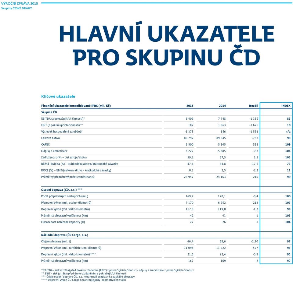 Celková aktiva 88 792 89 545-753 99 CAPEX 6 500 5 945 555 109 Odpisy a amortizace 6 222 5 885 337 106 Zadluženost (%) cizí zdroje/aktiva 59,2 57,5 1,8 103 Běžná likvidita (%) krátkodobá