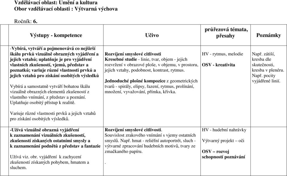 variuje různé vlastnosti prvků a jejich vztahů pro získání osobitých výsledků Vybírá a samostatně vytváří bohatou škálu vizuálně obrazných elementů zkušeností z vlastního vnímání, z představ a