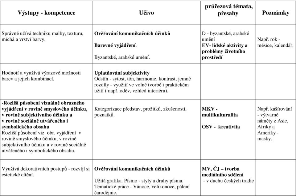 Odstín - sytost, tón, harmonie, kontrast, jemné rozdíly - využití ve volné tvorbě i praktickém užití ( např. oděv, vzhled interiéru).