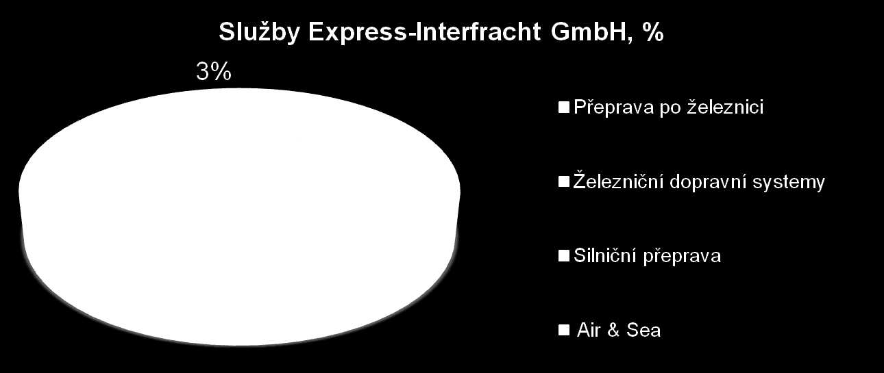 Základní informace o společnosti Express Interfracht GmbH Zaměstnanci Express-Interfracht GmbH: cca 450 Roční obrat