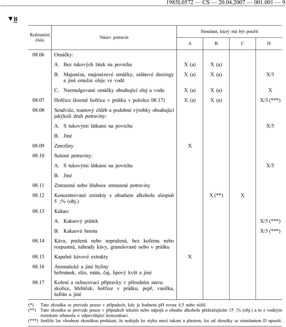 07 Hořčice (kromě hořčice v prášku v položce 08.17) X (a) X (a) X/3 (***) 08.08 Sendviče, toastový chléb a podobné výrobky obsahující jakýkoli druh potraviny: A. S tukovými látkami na povrchu X/5 B.