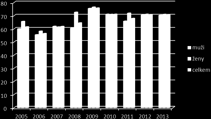 Graf 1.4: Počet injekčních uživatelů drog v letech 2005-2013 Injekční aplikace dle typu drogy: pervitin 77,4 % uživatelů heroin 91,7 % uživatelů ostat.