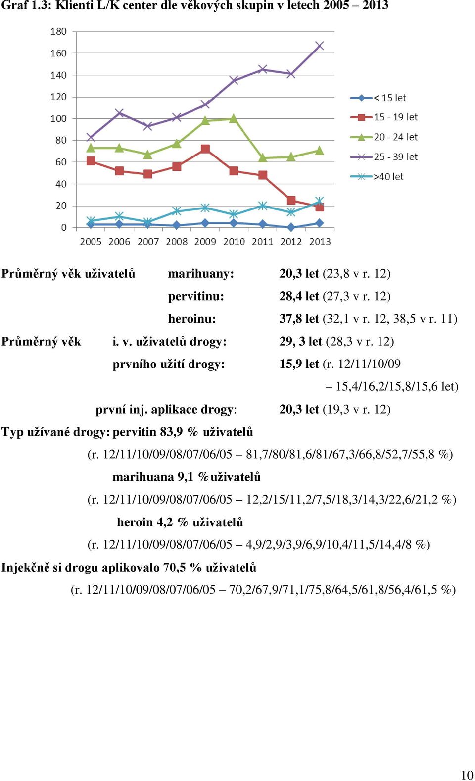 12) Typ užívané drogy: pervitin 83,9 % uživatelů (r. 12/11/10/09/08/07/06/05 81,7/80/81,6/81/67,3/66,8/52,7/55,8 %) marihuana 9,1 %uživatelů (r.