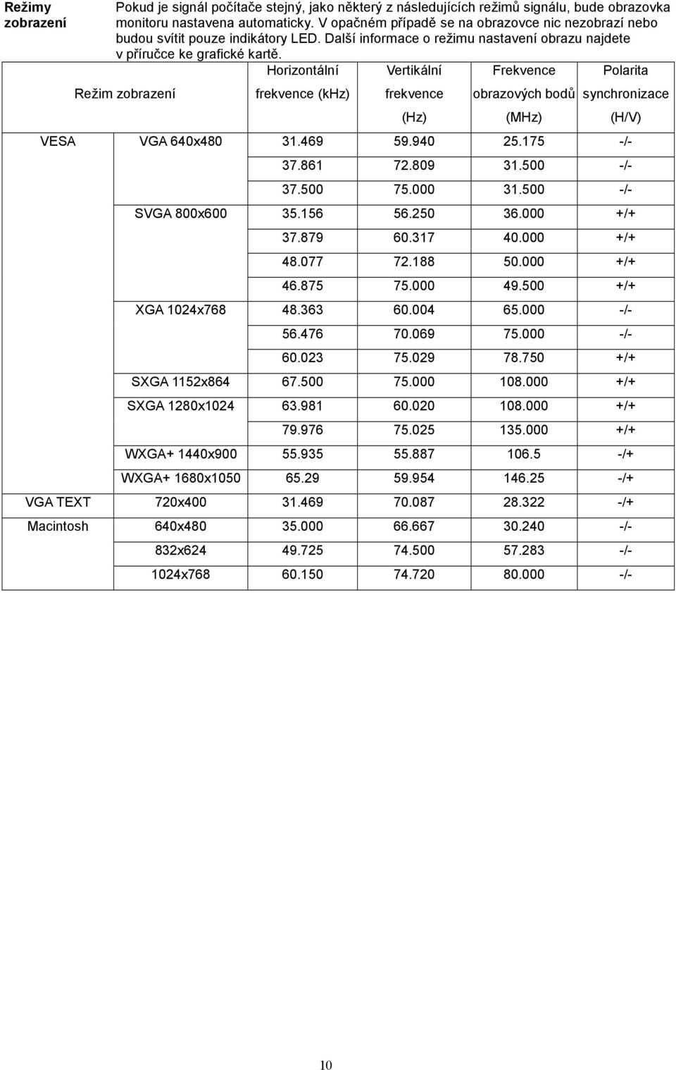 Horizontální Vertikální Frekvence Polarita Režim zobrazení frekvence (khz) frekvence obrazových bodů synchronizace (Hz) (MHz) (H/V) VGA 640x480 31.469 59.940 25.175 -/- 37.861 72.809 31.