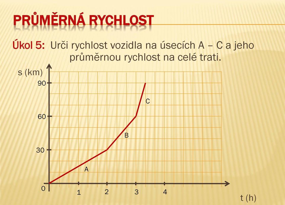 průměrnou rychlost na celé