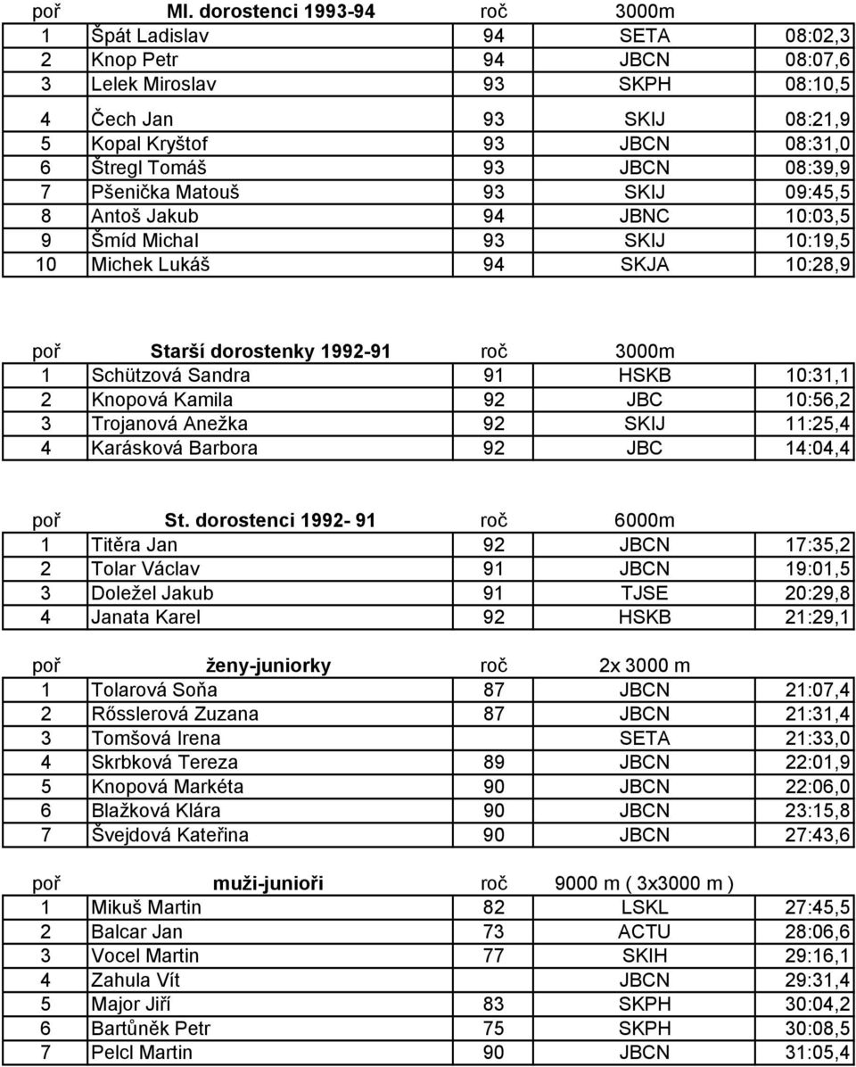 JBCN 08:39,9 7 Pšenička Matouš 93 SKIJ 09:45,5 8 Antoš Jakub 94 JBNC 10:03,5 9 Šmíd Michal 93 SKIJ 10:19,5 10 Michek Lukáš 94 SKJA 10:28,9 poř Starší dorostenky 1992-91 roč 3000m 1 Schützová Sandra