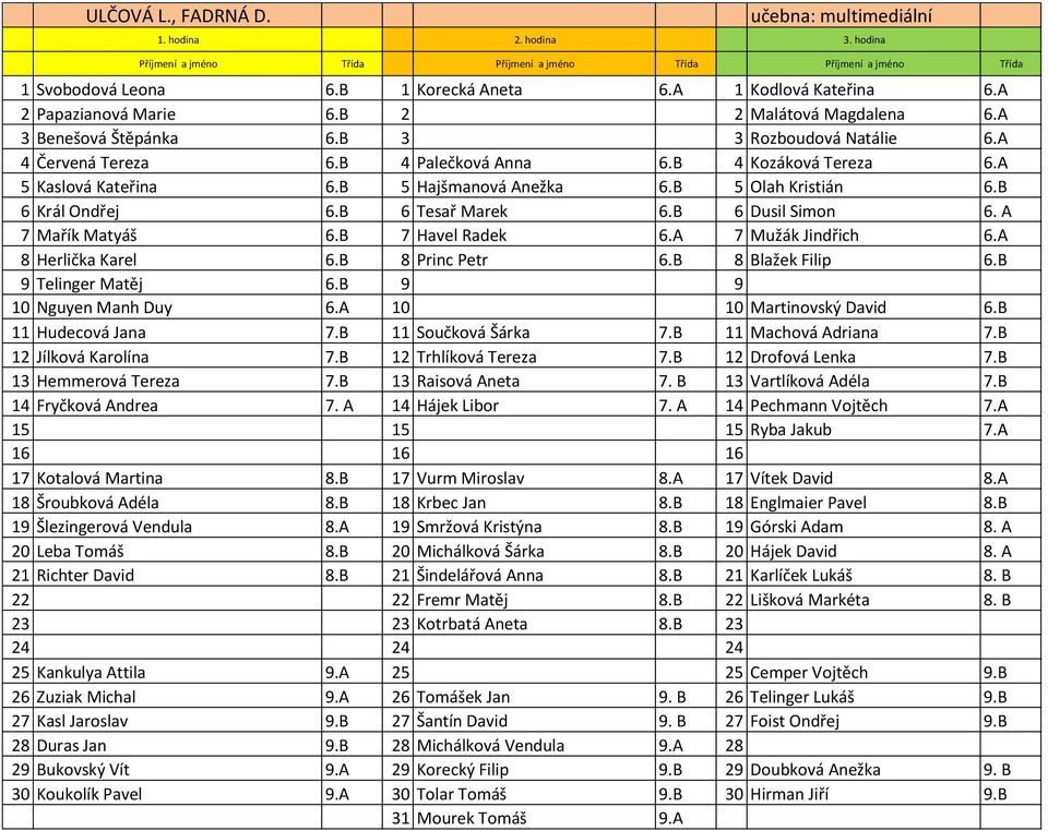 B 6 Dusil Simon 6. A 7 Mařík Matyáš 6.B 7 Havel Radek 6.A 7 Mužák Jindřich 6.A 8 Herlička Karel 6.B 8 Princ Petr 6.B 8 Blažek Filip 6.B 9 Telinger Matěj 6.B 9 9 10 Nguyen Manh Duy 6.
