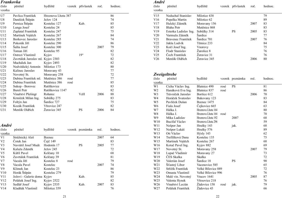 Kostelec 300 2007 79 U16 Toman Jiří Kostelec 95 82 U17 Ostrezi Vlastimil Kyjov 19 72 U18 Zavrtálek Jaroslav ml.