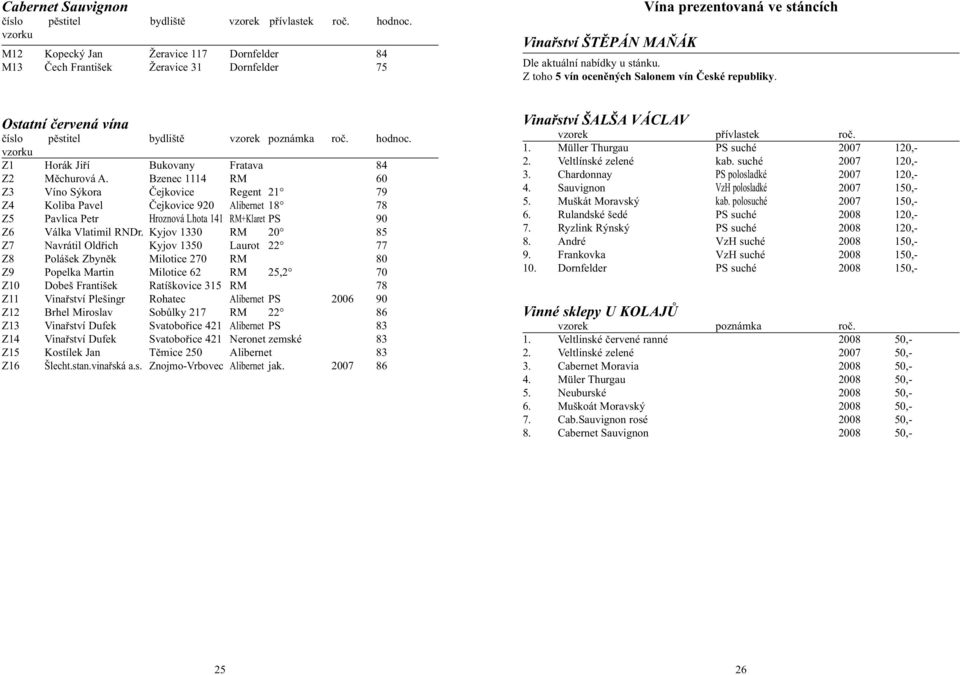 Bzenec 1114 RM 60 Z3 Víno Sýkora Čejkovice Regent 21 79 Z4 Koliba Pavel Čejkovice 920 Alibernet 18 78 Z5 Pavlica Petr Hroznová Lhota 141 RM+Klaret PS 90 Z6 Válka Vlatimil RNDr.