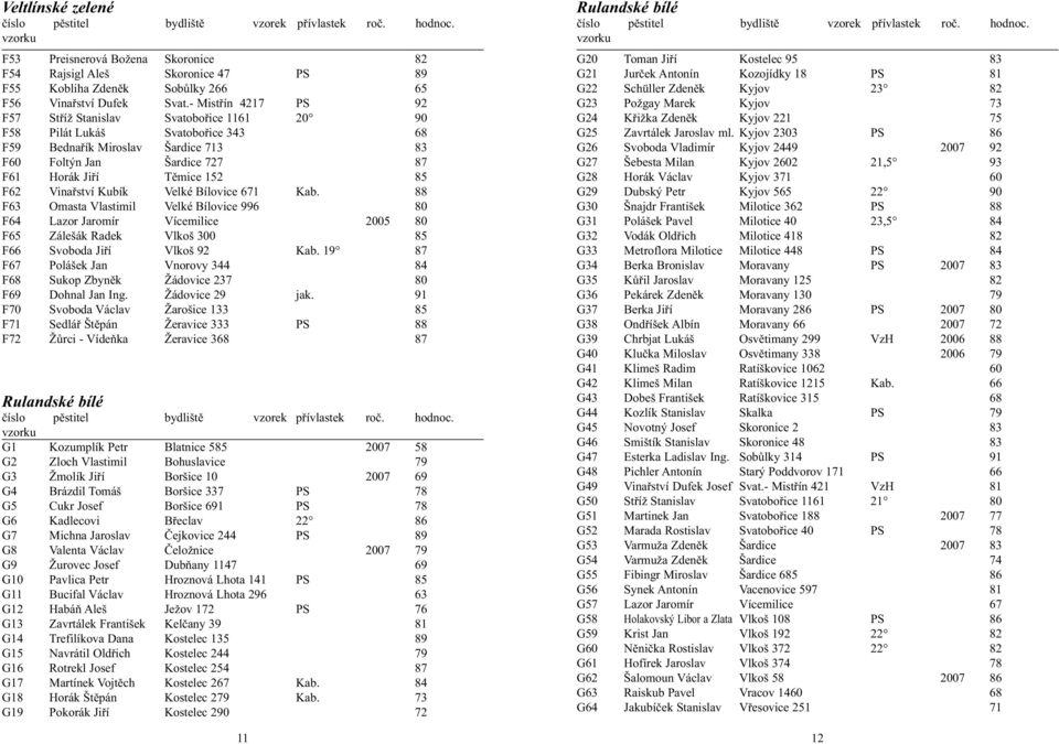 Vinařství Kubík Velké Bílovice 671 Kab. 88 F63 Omasta Vlastimil Velké Bílovice 996 80 F64 Lazor Jaromír Vícemilice 2005 80 F65 Zálešák Radek Vlkoš 300 85 F66 Svoboda Jiří Vlkoš 92 Kab.