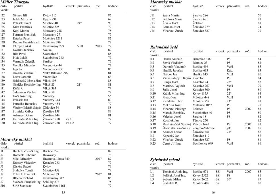 Mutěnice 386 77 I30 Chrbját Lukáš Osvětimany 299 VzH 2003 72 I31 Kozlík Stanislav Skalka 82 I32 Bíla Pavel Skoronice 3 85 I33 Pilát Lukáš Svatobořice 343 79 I34 Varmuža Zdeněk Šardice 76 I35 Vaculka