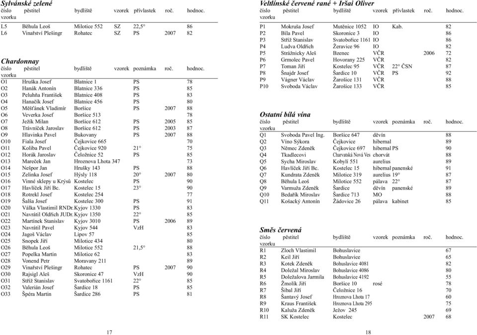 Boršice 612 PS 2003 87 O9 Hlavinka Pavel Bukovany PS 2007 88 O10 Fiala Josef Čejkovice 665 70 O11 Koliba Pavel Čejkovice 920 21 75 O12 Horák Jaroslav Čeložnice 52 PS 85 O13 Mareček Jan Hroznova Lhota