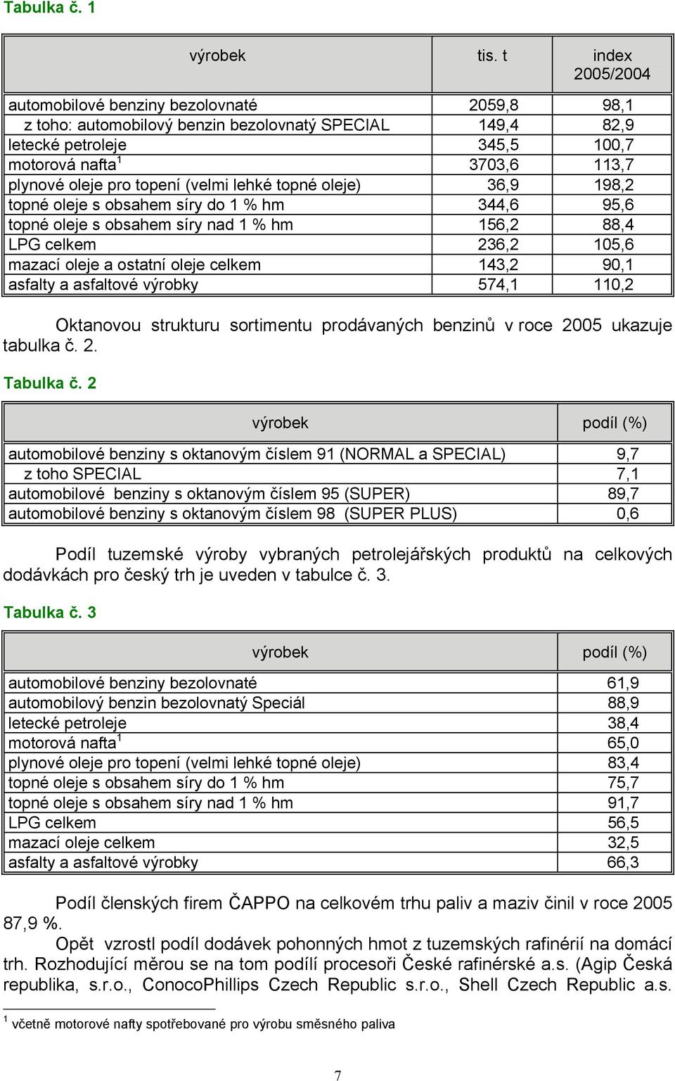 topení (velmi lehké topné oleje) 36,9 198,2 topné oleje s obsahem síry do 1 % hm 344,6 95,6 topné oleje s obsahem síry nad 1 % hm 156,2 88,4 LPG celkem 236,2 105,6 mazací oleje a ostatní oleje celkem