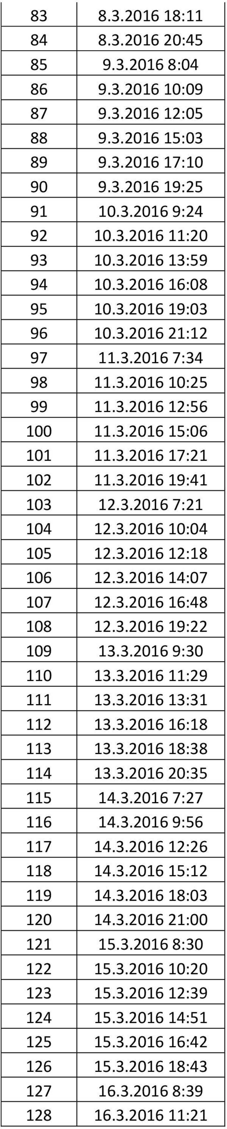 3.2016 12:18 106 12.3.2016 14:07 107 12.3.2016 16:48 108 12.3.2016 19:22 109 13.3.2016 9:30 110 13.3.2016 11:29 111 13.3.2016 13:31 112 13.3.2016 16:18 113 13.3.2016 18:38 114 13.3.2016 20:35 115 14.