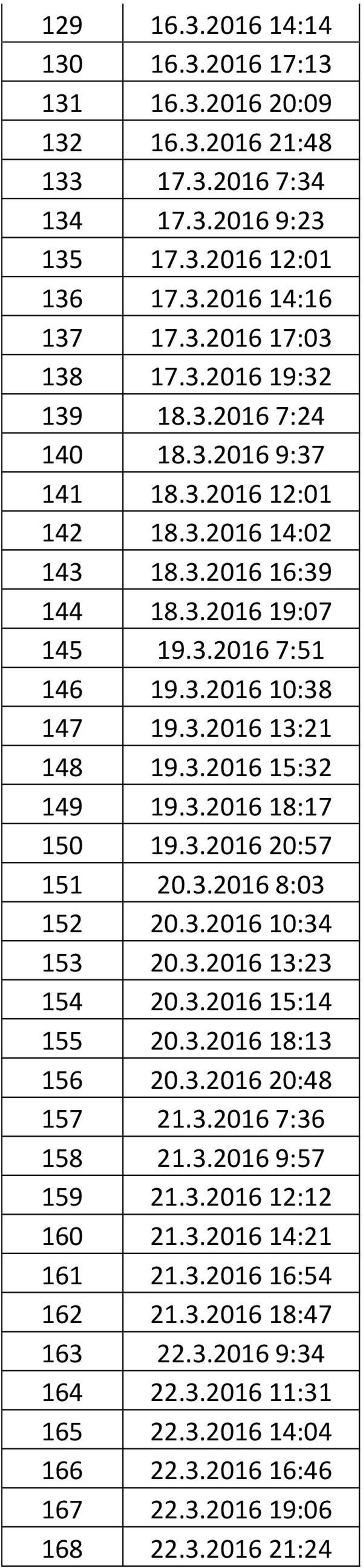 3.2016 18:17 150 19.3.2016 20:57 151 20.3.2016 8:03 152 20.3.2016 10:34 153 20.3.2016 13:23 154 20.3.2016 15:14 155 20.3.2016 18:13 156 20.3.2016 20:48 157 21.3.2016 7:36 158 21.3.2016 9:57 159 21.