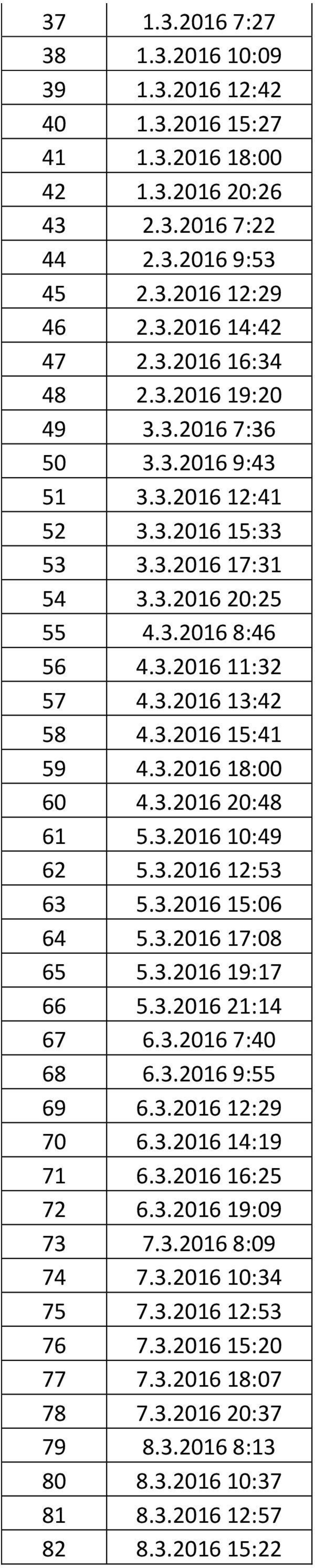 3.2016 20:48 61 5.3.2016 10:49 62 5.3.2016 12:53 63 5.3.2016 15:06 64 5.3.2016 17:08 65 5.3.2016 19:17 66 5.3.2016 21:14 67 6.3.2016 7:40 68 6.3.2016 9:55 69 6.3.2016 12:29 70 6.3.2016 14:19 71 6.3.2016 16:25 72 6.