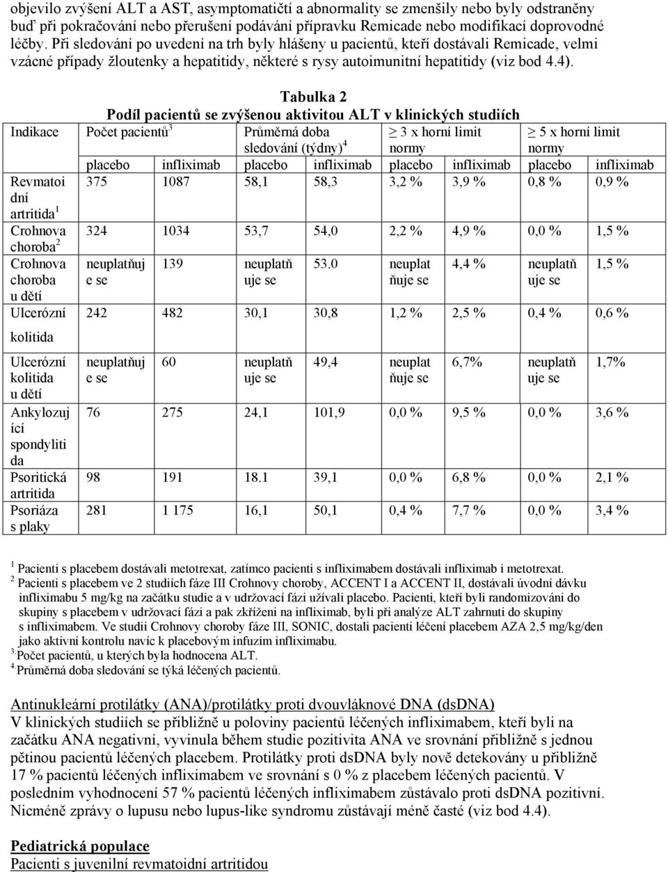 Indikace Revmatoi dní artritida 1 Crohnova Tabulka 2 Podíl pacientů se zvýšenou aktivitou ALT v klinických studiích Počet pacientů 3 Průměrná doba sledování (týdny) 4 3 x horní limit normy 5 x horní