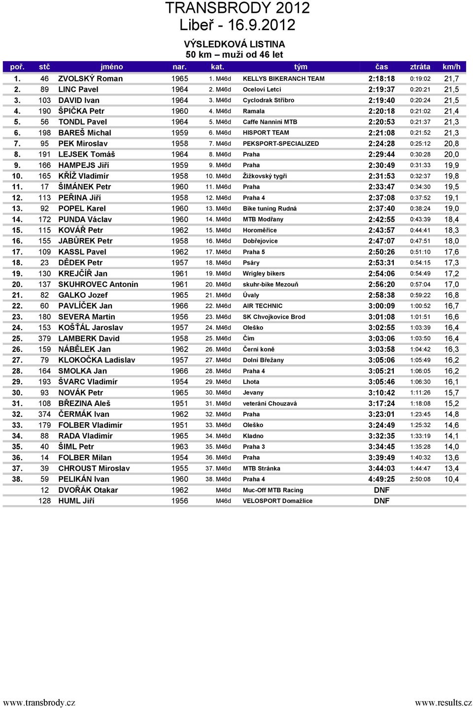 198 BAREŠ Michal 1959 6. M46d HISPORT TEAM 2:21:08 0:21:52 21,3 7. 95 PEK Miroslav 1958 7. M46d PEKSPORT-SPECIALIZED 2:24:28 0:25:12 20,8 8. 191 LEJSEK Tomáš 1964 8. M46d Praha 2:29:44 0:30:28 20,0 9.