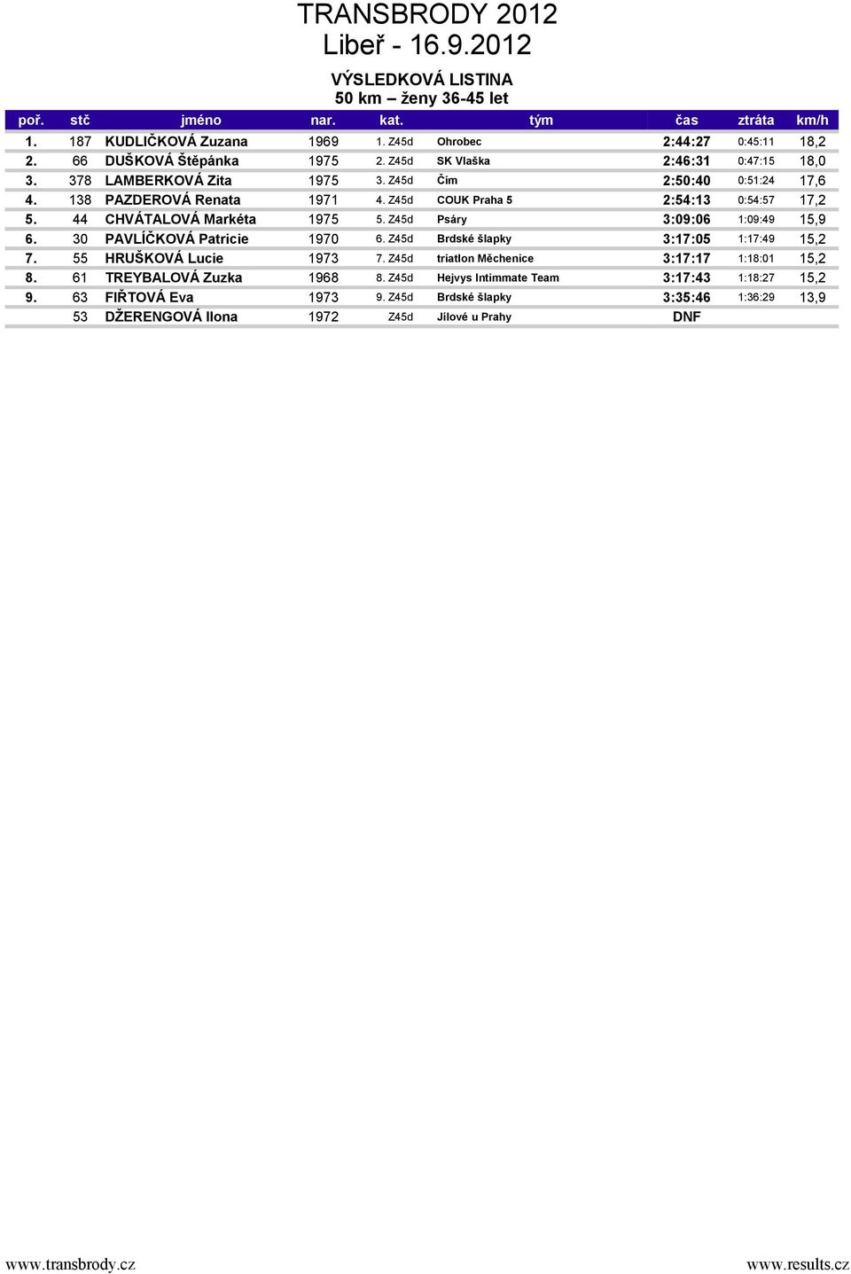 Z45d Psáry 3:09:06 1:09:49 15,9 6. 30 PAVLÍČKOVÁ Patricie 1970 6. Z45d Brdské šlapky 3:17:05 1:17:49 15,2 7. 55 HRUŠKOVÁ Lucie 1973 7.