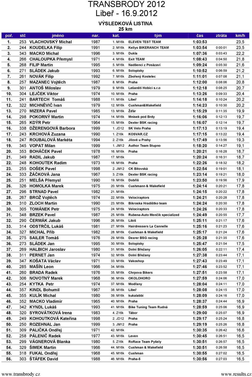 271 SLÁDEK Jakub 1993 6. M16k Solopisky 1:10:52 0:06:59 21,2 7. 261 NOVÁK Filip 1992 7. M16k Zbořený Kostelec 1:11:01 0:07:08 21,1 8. 257 MAZANEC Vojtěch 1987 8. M16k Praha 1:12:00 0:08:06 20,8 9.