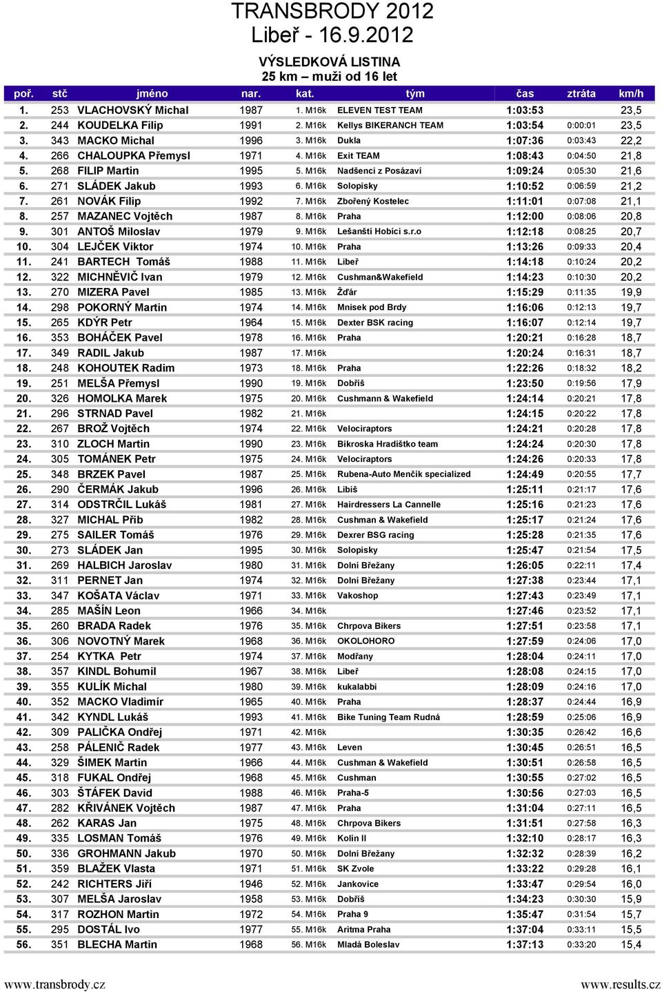 271 SLÁDEK Jakub 1993 6. M16k Solopisky 1:10:52 0:06:59 21,2 7. 261 NOVÁK Filip 1992 7. M16k Zbořený Kostelec 1:11:01 0:07:08 21,1 8. 257 MAZANEC Vojtěch 1987 8. M16k Praha 1:12:00 0:08:06 20,8 9.